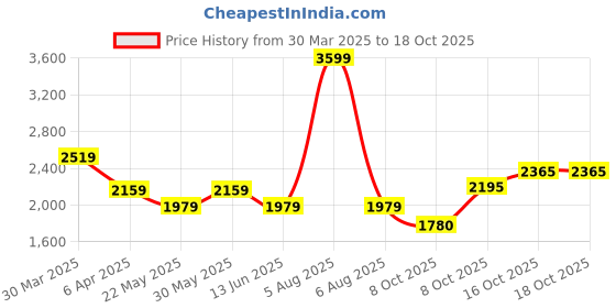 myntra.com RAG & CO Kitten Pumps rag & co Price History Graph from 30 Mar 2025 to 16 Oct 2025