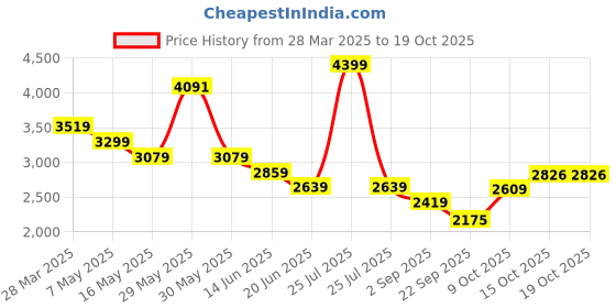 myntra.com RAG & CO Kitten Pumps rag & co Price History Graph from 28 Mar 2025 to 18 Oct 2025