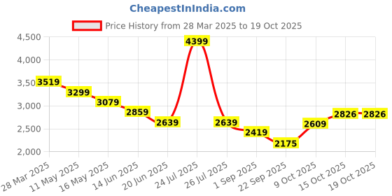 myntra.com RAG & CO Kitten Pumps rag & co Price History Graph from 28 Mar 2025 to 18 Oct 2025