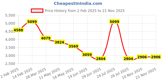 myntra.com RAG & CO Kitten Sandals rag & co Price History Graph from 2 Feb 2025 to 21 Nov 2025