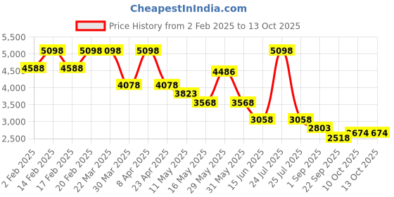myntra.com RAG & CO Kitten Sandals rag & co Price History Graph from 2 Feb 2025 to 12 Oct 2025