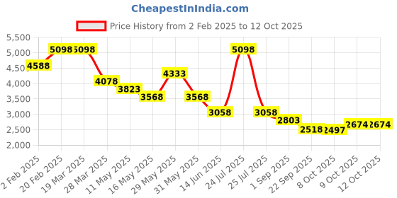 myntra.com RAG & CO Kitten Sandals rag & co Price History Graph from 2 Feb 2025 to 12 Oct 2025