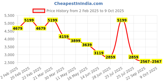 myntra.com RAG & CO Kitten Sandals with Bows rag & co Price History Graph from 2 Feb 2025 to 9 Oct 2025
