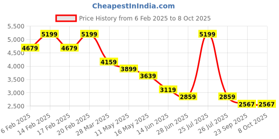 myntra.com RAG & CO Kitten Sandals with Bows rag & co Price History Graph from 6 Feb 2025 to 7 Oct 2025