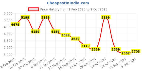 myntra.com RAG & CO Kitten Sandals with Bows rag & co Price History Graph from 2 Feb 2025 to 9 Oct 2025