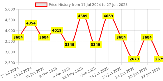 myntra.com RAG & CO Mid Top Strappy Open Toe Suede Block Heels With Ankle Loop rag & co Price History Graph from 17 Jul 2024 to 27 Jun 2025