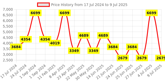 myntra.com RAG & CO Mid Top Strappy Suede Block Heels Ankle Loop rag & co Price History Graph from 17 Jul 2024 to 9 Jul 2025