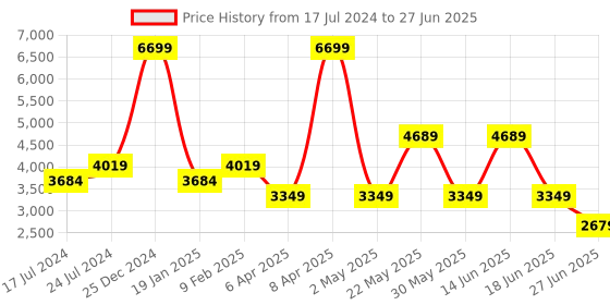 myntra.com RAG & CO Open Toe Block Heels With Ankle Loop rag & co Price History Graph from 17 Jul 2024 to 27 Jun 2025