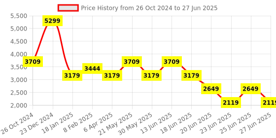 myntra.com RAG & CO Open Toe Block Heels with Buckles rag & co Price History Graph from 26 Oct 2024 to 27 Jun 2025