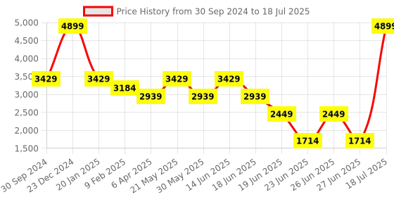 myntra.com RAG & CO Open Toe Canvas Block Heels with Buckles rag & co Price History Graph from 30 Sep 2024 to 27 Jun 2025