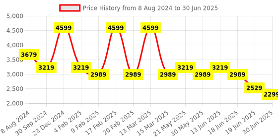 myntra.com RAG & CO Open Toe Canvas Block Heels with Buckles rag & co Price History Graph from 8 Aug 2024 to 30 Jun 2025