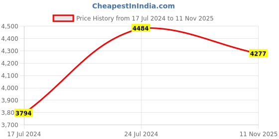 myntra.com RAG & CO Open Toe Leather Slim Heels With Buckles rag & co Price History Graph from 17 Jul 2024 to 11 Nov 2025