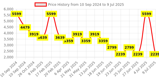 myntra.com RAG & CO Open Toe Suede Block Heeled Mules rag & co Price History Graph from 10 Sep 2024 to 9 Jul 2025