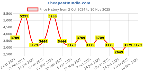 myntra.com RAG & CO Open Toe Suede Block Heels rag & co Price History Graph from 2 Oct 2024 to 9 Nov 2025
