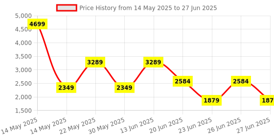 myntra.com RAG & CO Pointed Toe Suede Block Mules rag & co Price History Graph from 14 May 2025 to 27 Jun 2025