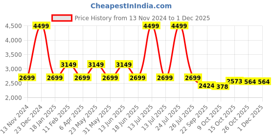 myntra.com RAG & CO PU Kitten Pumps rag & co Price History Graph from 13 Nov 2024 to 29 Nov 2025