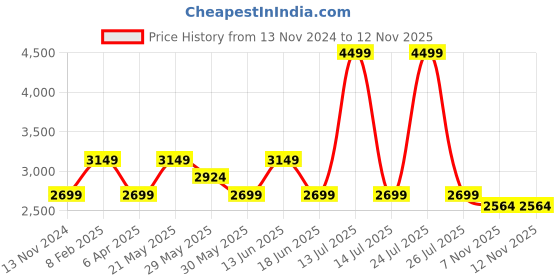myntra.com RAG & CO PU Kitten Pumps rag & co Price History Graph from 13 Nov 2024 to 12 Nov 2025
