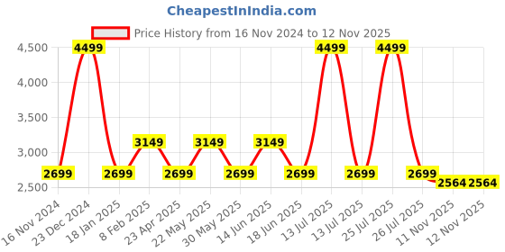 myntra.com RAG & CO PU Kitten Pumps with Bows rag & co Price History Graph from 16 Nov 2024 to 12 Nov 2025