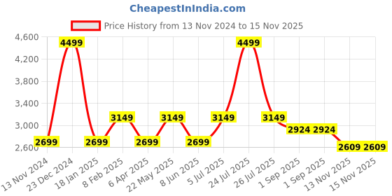 myntra.com RAG & CO PU Kitten Pumps with Buckles rag & co Price History Graph from 13 Nov 2024 to 14 Nov 2025