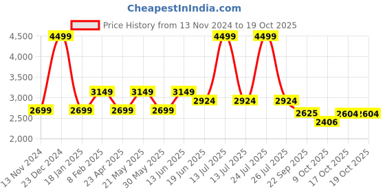 myntra.com RAG & CO PU Kitten Pumps with Buckles rag & co Price History Graph from 13 Nov 2024 to 17 Oct 2025