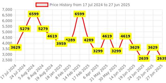 myntra.com RAG & CO PU Party Platform Pumps with Buckles rag & co Price History Graph from 17 Jul 2024 to 27 Jun 2025