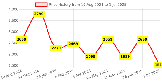myntra.com RAG & CO Round Toe Ankle Looped Block Heel Pumps rag & co Price History Graph from 19 Aug 2024 to 1 Jul 2025