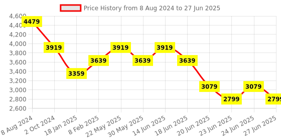 myntra.com RAG & CO Round Toe Block Mules Heels rag & co Price History Graph from 8 Aug 2024 to 27 Jun 2025