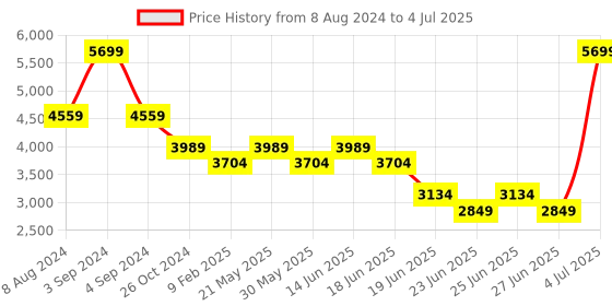 myntra.com RAG & CO Round Toe Block Mules Heels rag & co Price History Graph from 8 Aug 2024 to 4 Jul 2025