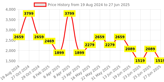 myntra.com RAG & CO Round Toe Block Pumps With Ankle Loop rag & co Price History Graph from 19 Aug 2024 to 27 Jun 2025