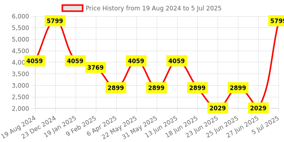 myntra.com RAG & CO Round Toe Suede Block Heel Pumps rag & co Price History Graph from 19 Aug 2024 to 5 Jul 2025