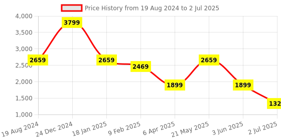 myntra.com RAG & CO Round Toe Work Block Pumps With Ankle Loop rag & co Price History Graph from 19 Aug 2024 to 2 Jul 2025