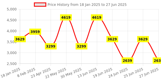 myntra.com RAG & CO Strappy Leather Open Toe Block Heels rag & co Price History Graph from 18 Jan 2025 to 27 Jun 2025