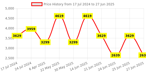 myntra.com RAG & CO Strappy Leather Open Toe Block Heels rag & co Price History Graph from 17 Jul 2024 to 27 Jun 2025