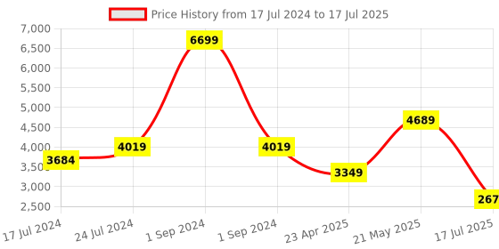 myntra.com RAG & CO Strappy Open Toe Suede Block Heels rag & co Price History Graph from 17 Jul 2024 to 17 Jul 2025