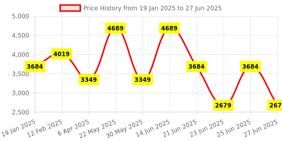 myntra.com RAG & CO Strappy Open Toe Suede Block Heels rag & co Price History Graph from 19 Jan 2025 to 27 Jun 2025