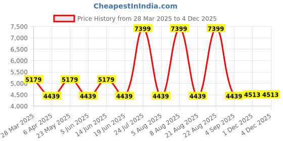 myntra.com RAG & CO Suede Block Pumps rag & co Price History Graph from 28 Mar 2025 to 3 Dec 2025