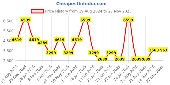 myntra.com RAG & CO Suede Braided Detail Mules rag & co Price History Graph from 19 Aug 2024 to 26 Nov 2025
