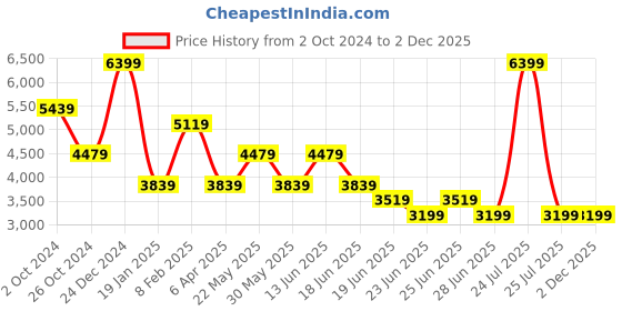 myntra.com RAG & CO Suede Wedge Pumps rag & co Price History Graph from 2 Oct 2024 to 2 Dec 2025