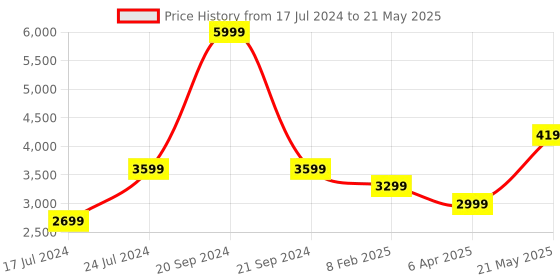 myntra.com RAG & CO Textured PU Block Mules rag & co Price History Graph from 17 Jul 2024 to 21 May 2025