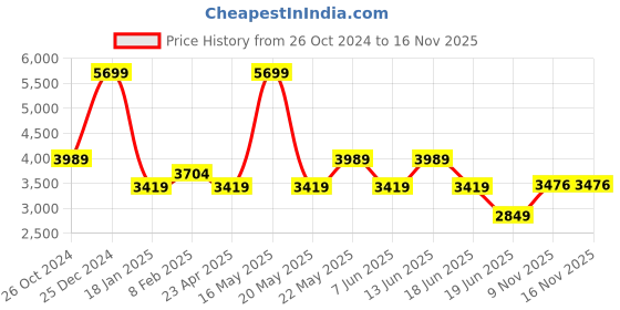 myntra.com RAG & CO Textured Round Toe Platform Heeled Pumps rag & co Price History Graph from 26 Oct 2024 to 16 Nov 2025