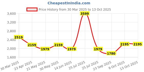 myntra.com RAG & CO Wedge Pumps rag & co Price History Graph from 30 Mar 2025 to 13 Oct 2025