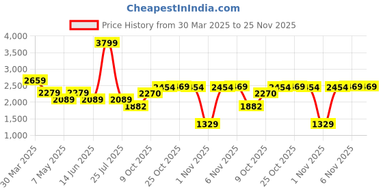 myntra.com RAG & CO Wedge Pumps with Buckles rag & co Price History Graph from 30 Mar 2025 to 24 Nov 2025