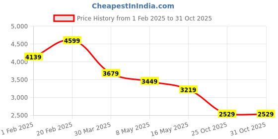 myntra.com RAG & CO Women Ballerinas Flats rag & co Price History Graph from 1 Feb 2025 to 30 Oct 2025