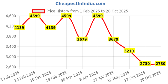myntra.com RAG & CO Women Ballerinas Flats rag & co Price History Graph from 1 Feb 2025 to 20 Oct 2025