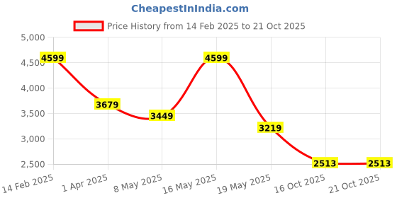 myntra.com RAG & CO Women Ballerinas Flats rag & co Price History Graph from 14 Feb 2025 to 20 Oct 2025