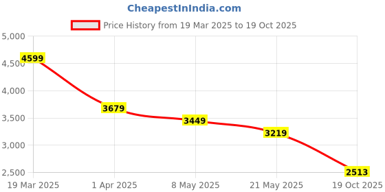 myntra.com RAG & CO Women Ballerinas Flats rag & co Price History Graph from 19 Mar 2025 to 19 Oct 2025