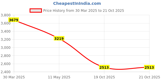 myntra.com RAG & CO Women Ballerinas Flats rag & co Price History Graph from 30 Mar 2025 to 21 Oct 2025