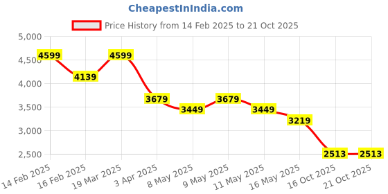 myntra.com RAG & CO Women Ballerinas Flats rag & co Price History Graph from 14 Feb 2025 to 21 Oct 2025