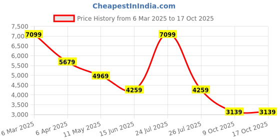 myntra.com RAG & CO Women Block-Heeled High-Top Boots rag & co Price History Graph from 6 Mar 2025 to 16 Oct 2025