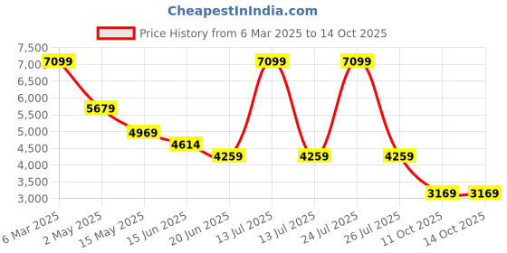myntra.com RAG & CO Women Bow Detail Pointed Toe High Ankle Boots rag & co Price History Graph from 6 Mar 2025 to 13 Oct 2025